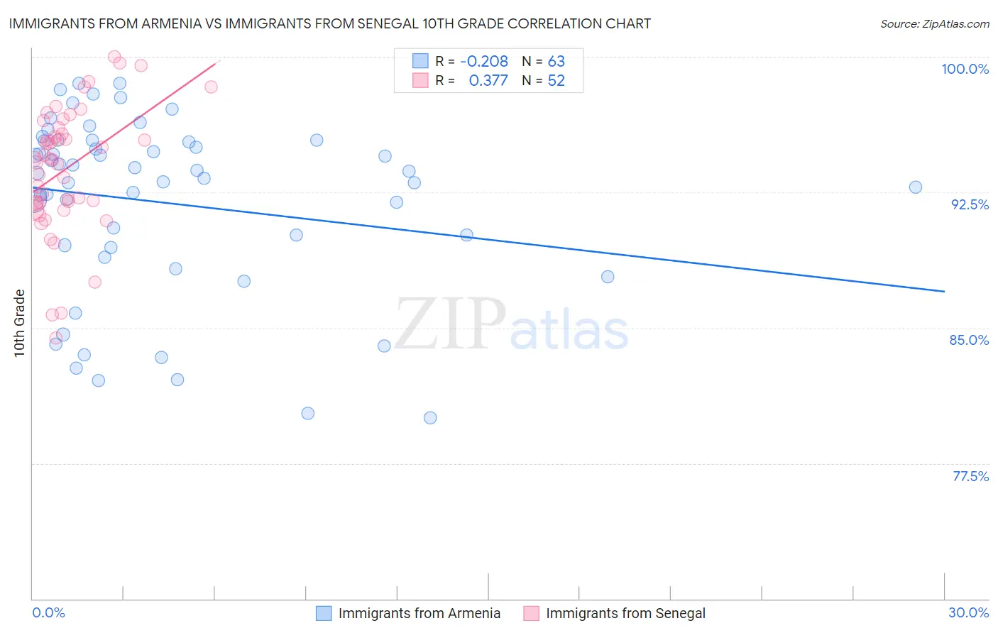 Immigrants from Armenia vs Immigrants from Senegal 10th Grade