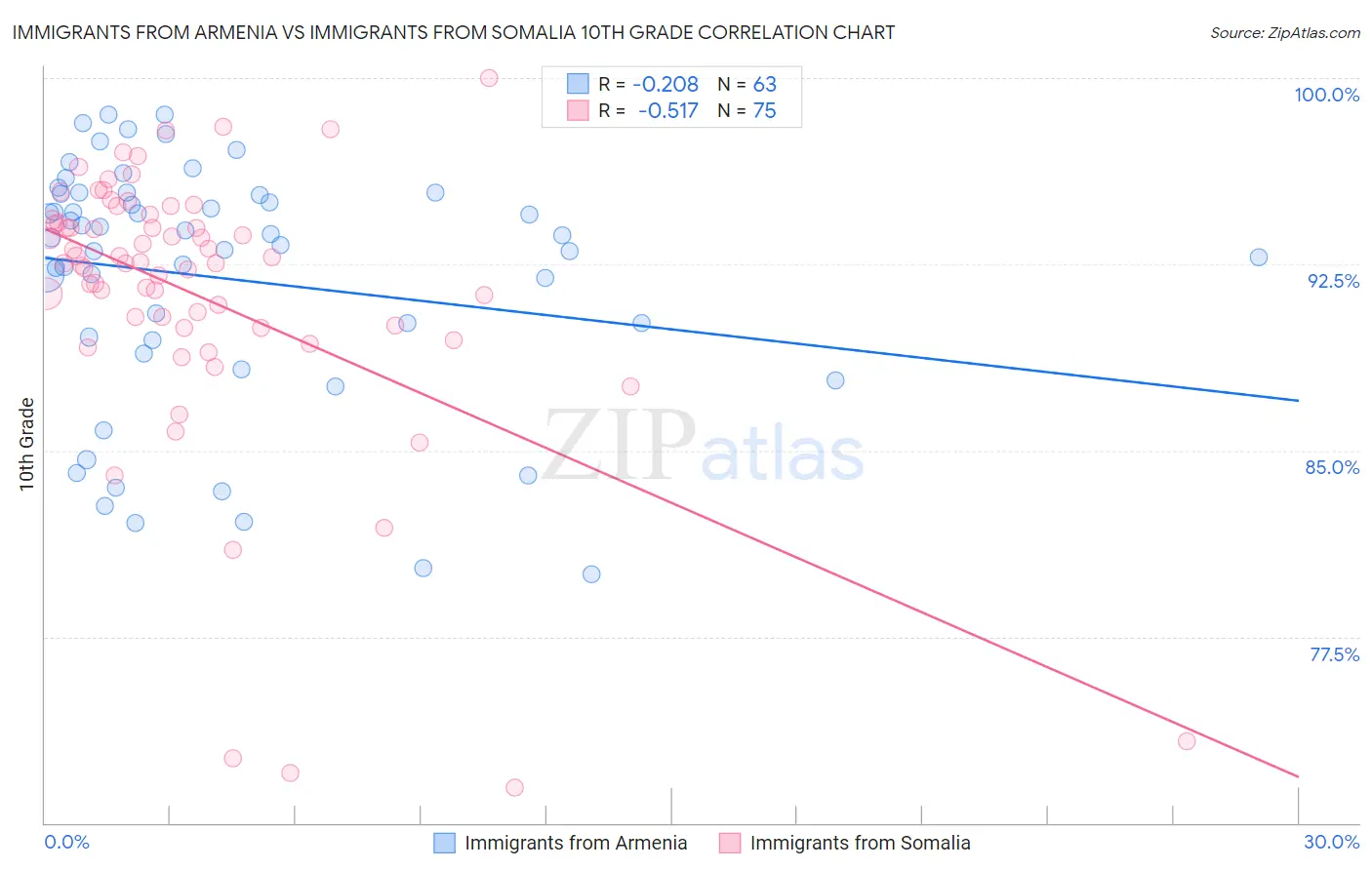 Immigrants from Armenia vs Immigrants from Somalia 10th Grade