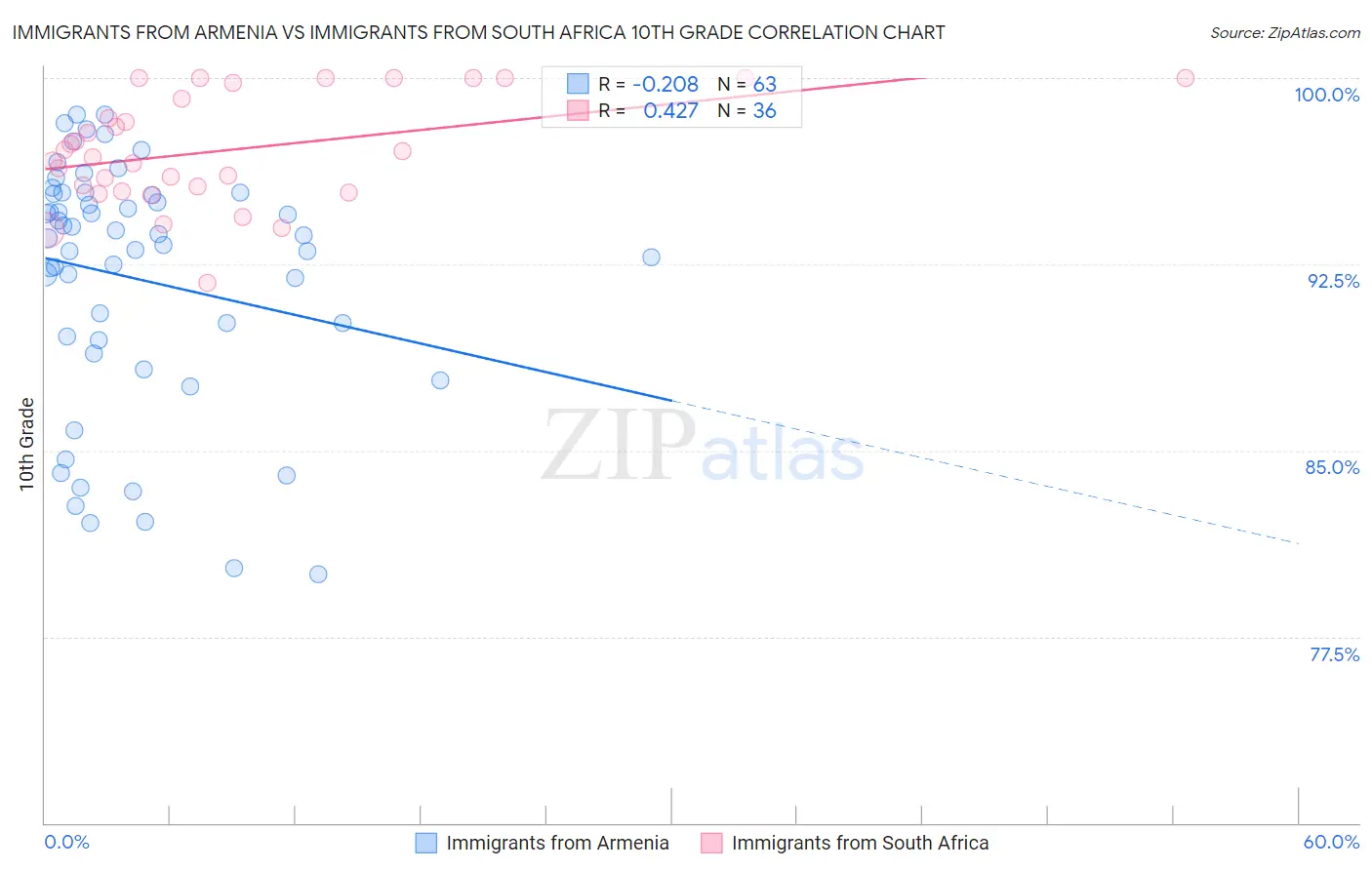 Immigrants from Armenia vs Immigrants from South Africa 10th Grade