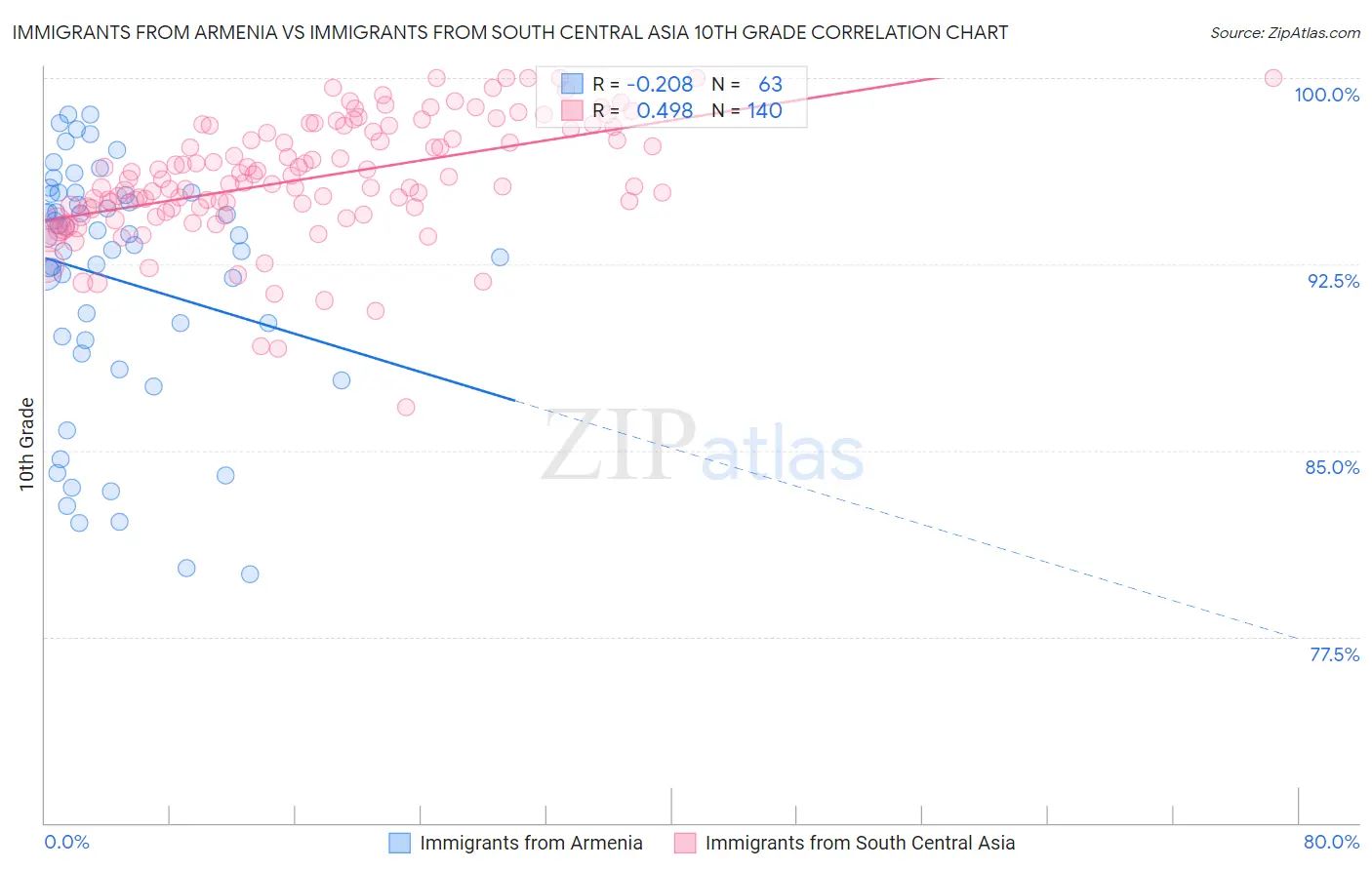 Immigrants from Armenia vs Immigrants from South Central Asia 10th Grade