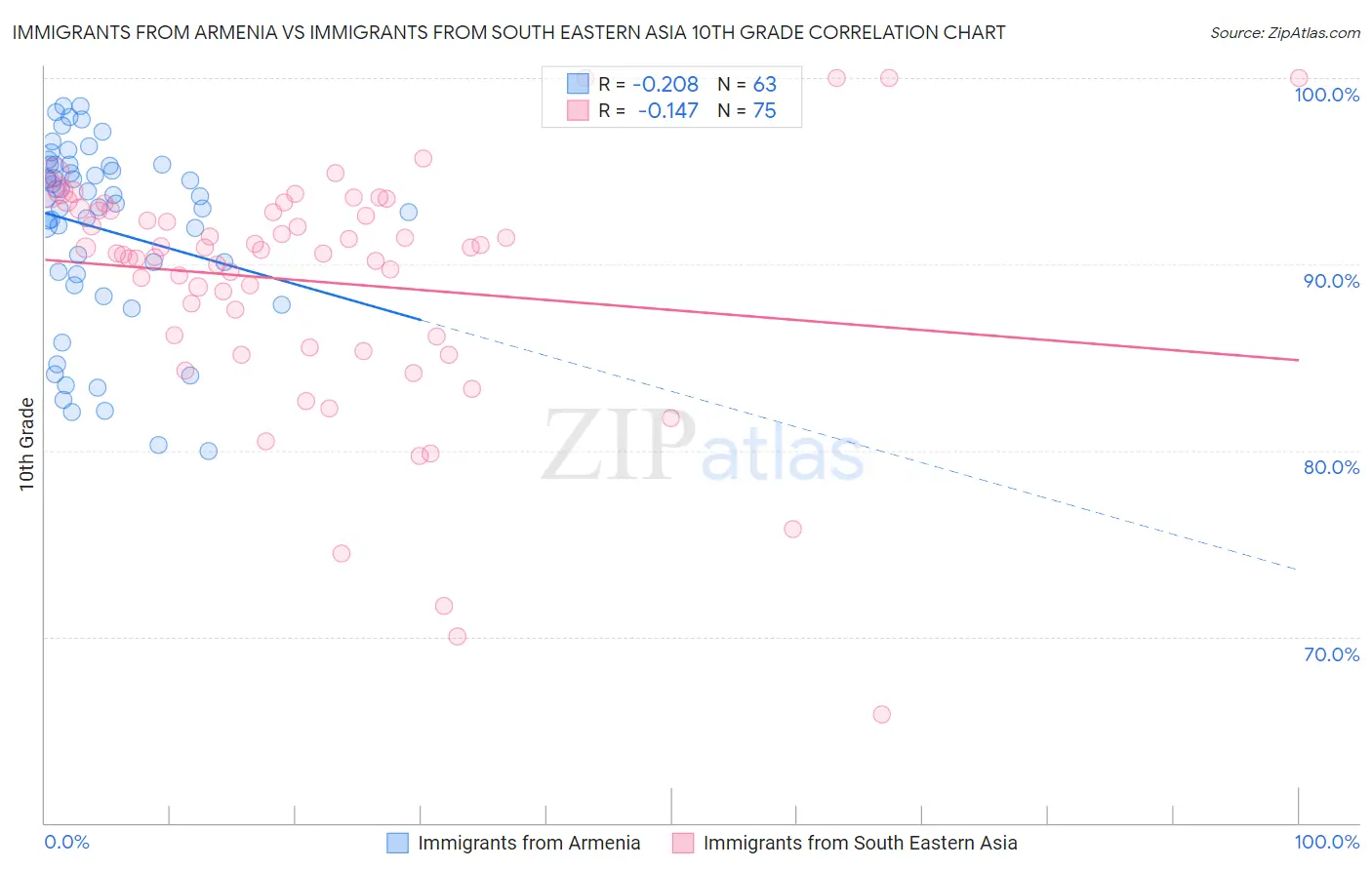 Immigrants from Armenia vs Immigrants from South Eastern Asia 10th Grade