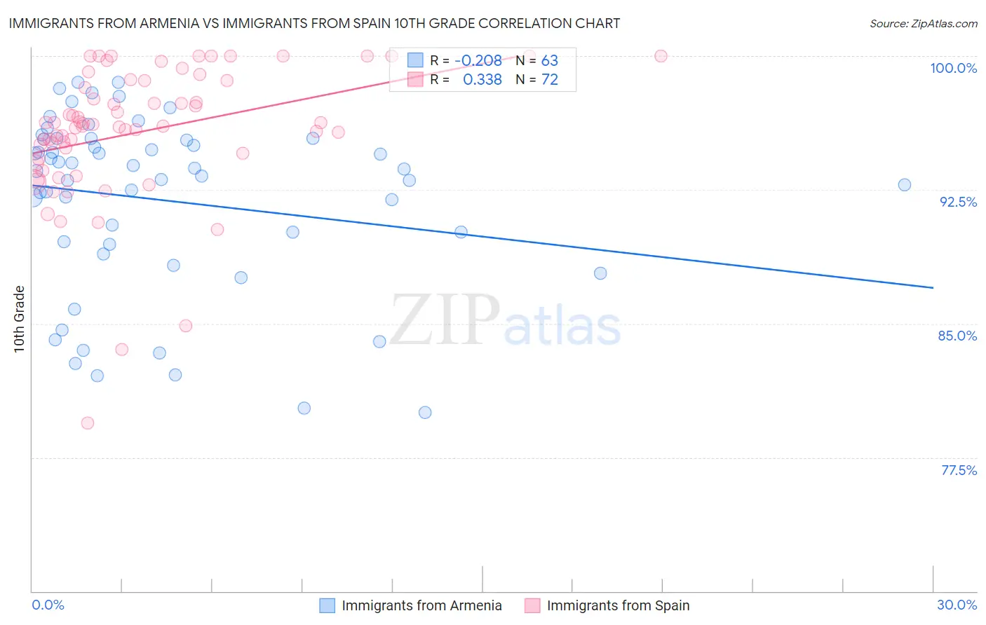 Immigrants from Armenia vs Immigrants from Spain 10th Grade
