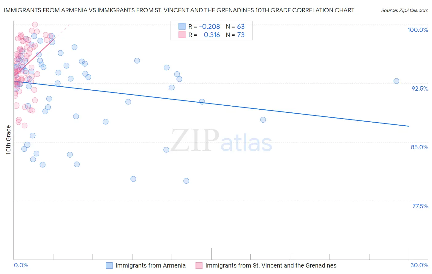 Immigrants from Armenia vs Immigrants from St. Vincent and the Grenadines 10th Grade