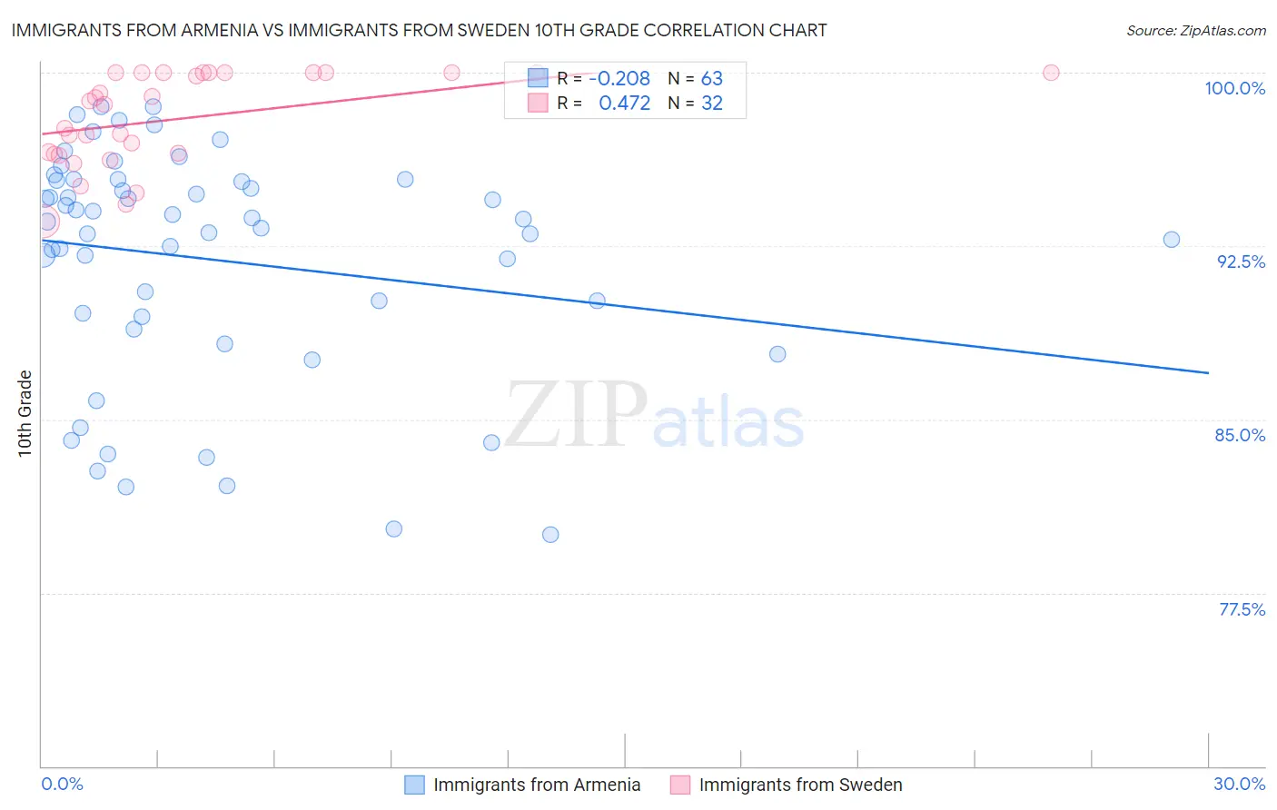 Immigrants from Armenia vs Immigrants from Sweden 10th Grade