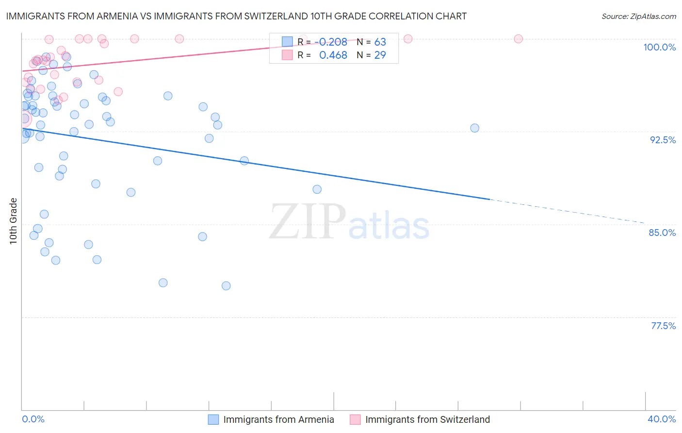 Immigrants from Armenia vs Immigrants from Switzerland 10th Grade