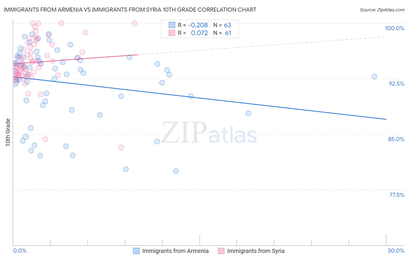 Immigrants from Armenia vs Immigrants from Syria 10th Grade