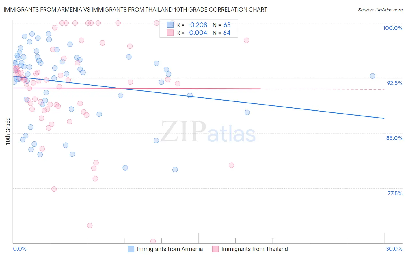 Immigrants from Armenia vs Immigrants from Thailand 10th Grade