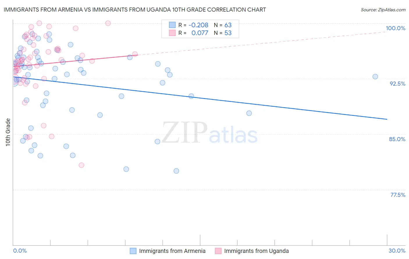 Immigrants from Armenia vs Immigrants from Uganda 10th Grade
