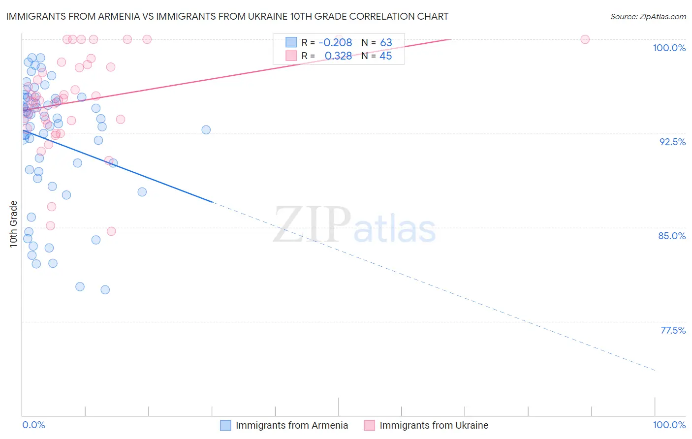 Immigrants from Armenia vs Immigrants from Ukraine 10th Grade