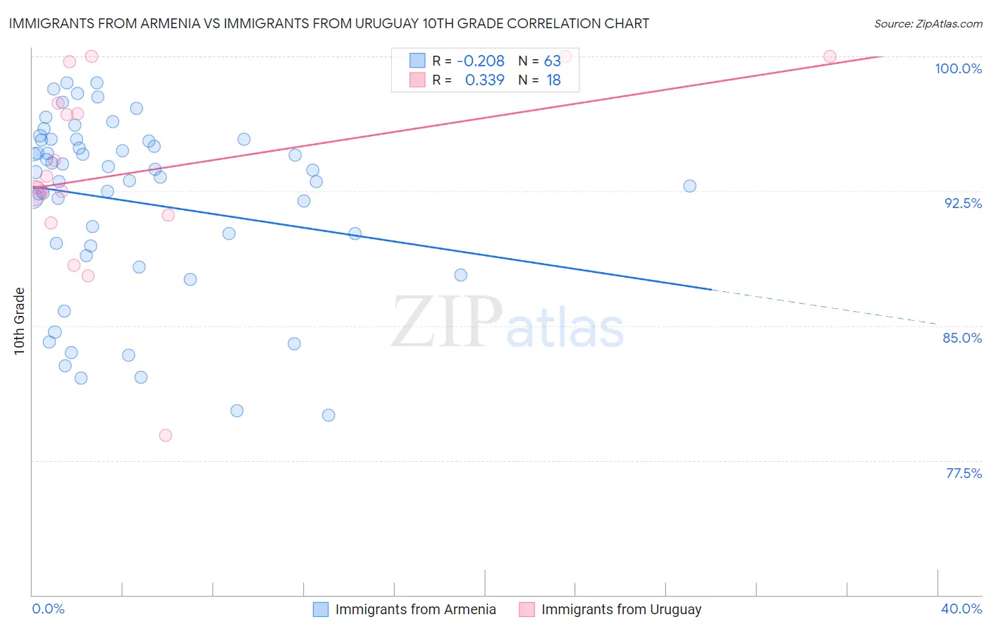 Immigrants from Armenia vs Immigrants from Uruguay 10th Grade