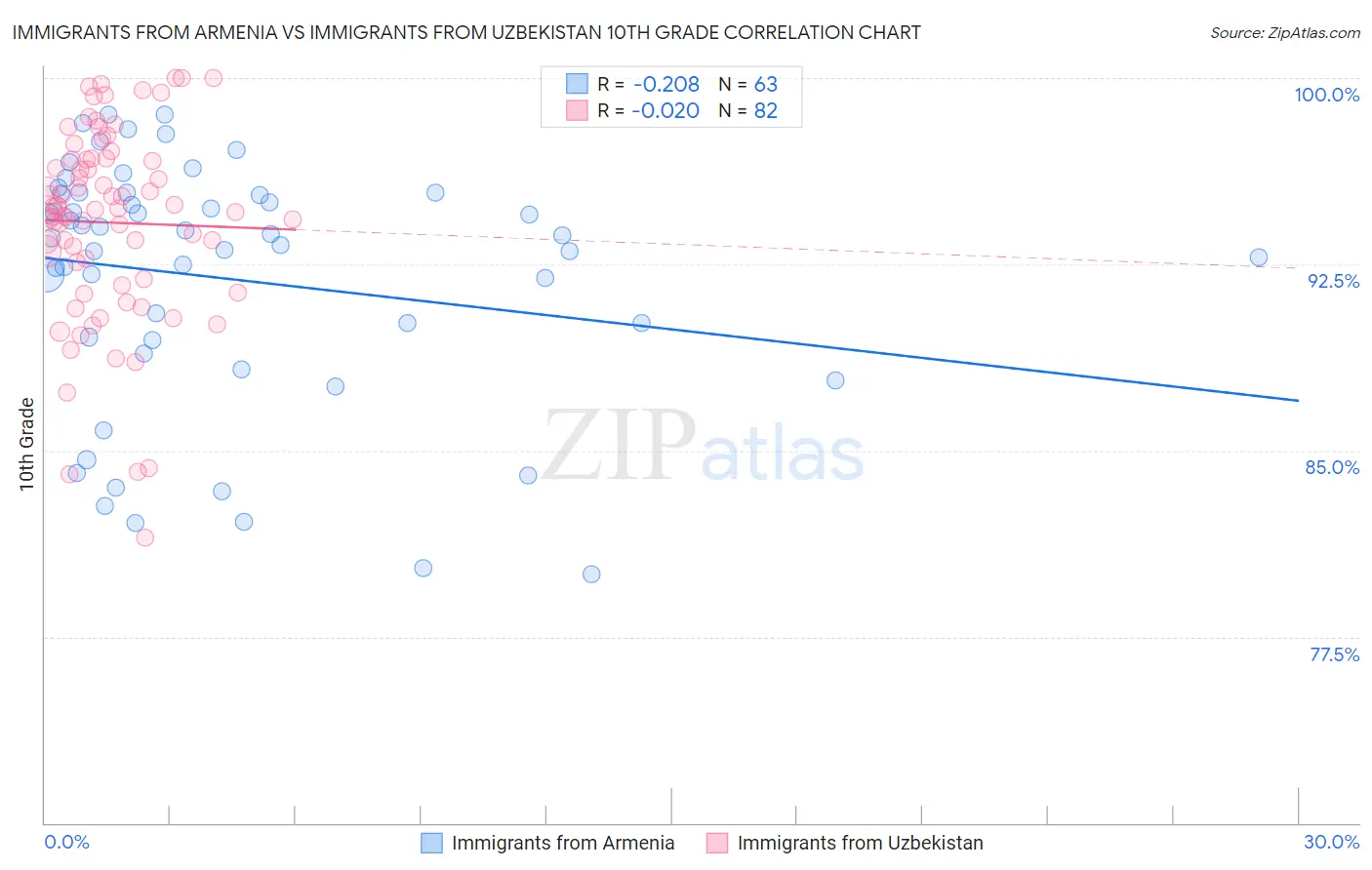 Immigrants from Armenia vs Immigrants from Uzbekistan 10th Grade
