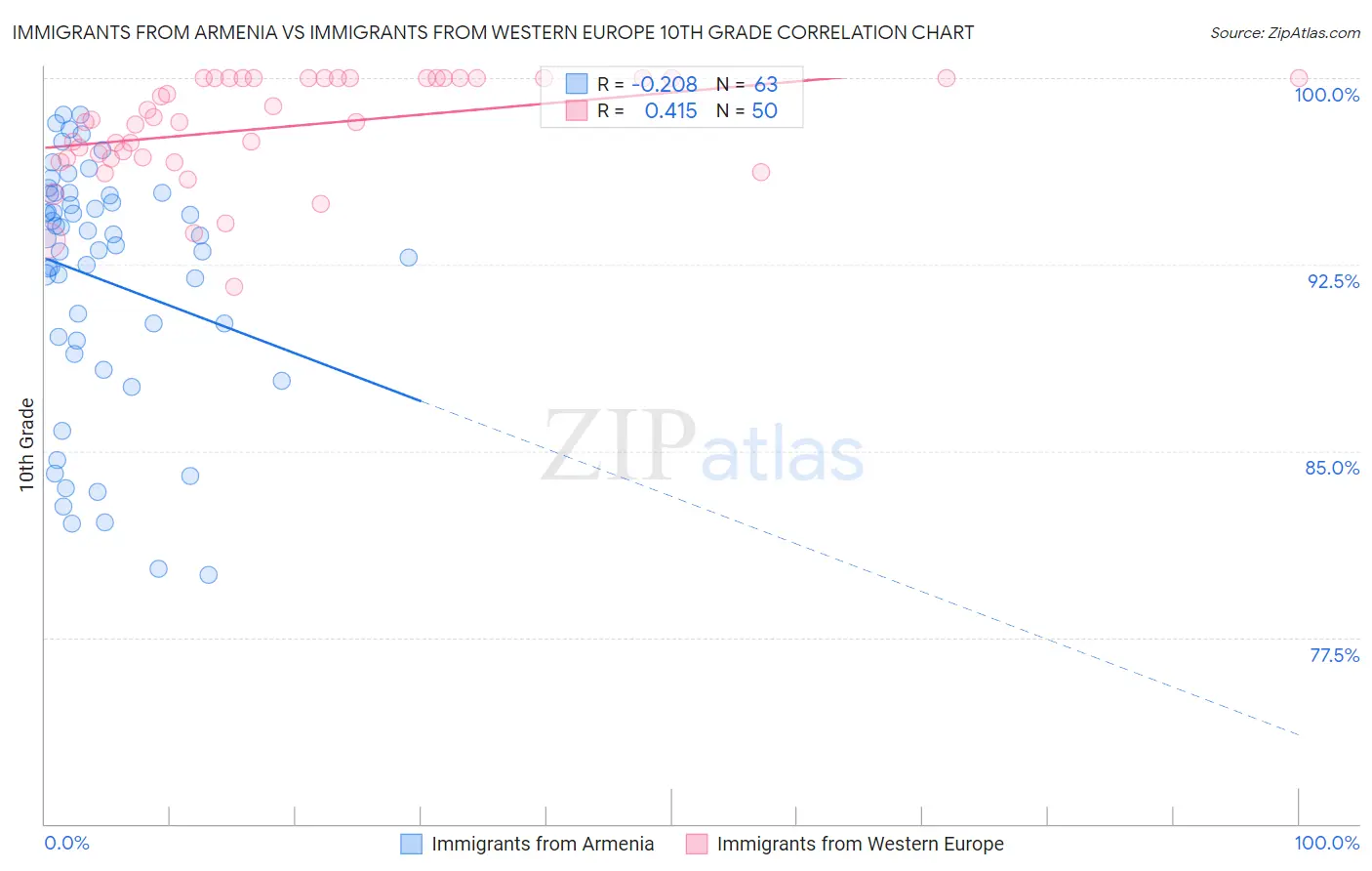 Immigrants from Armenia vs Immigrants from Western Europe 10th Grade
