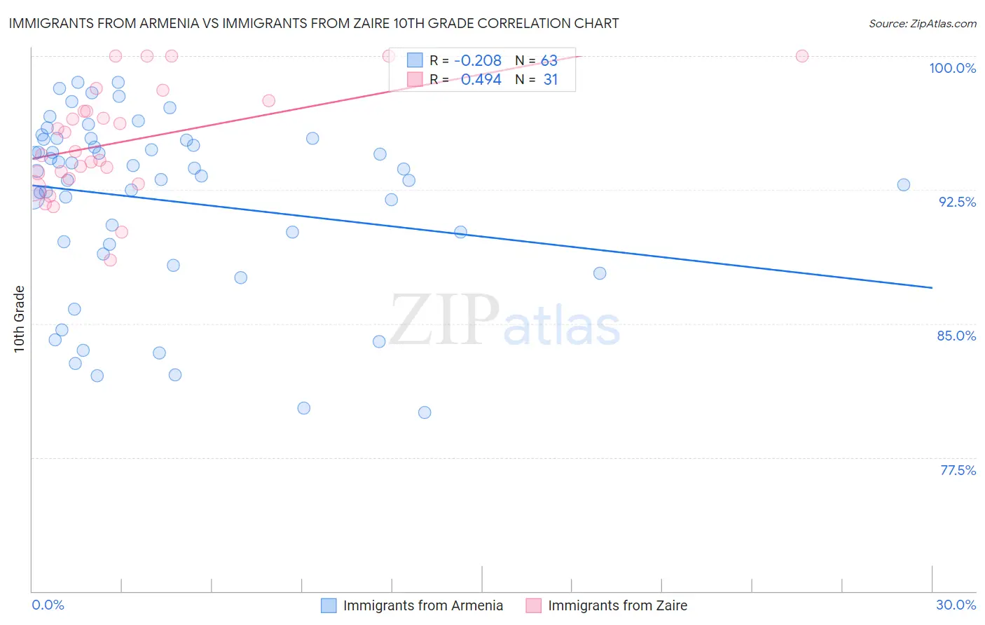 Immigrants from Armenia vs Immigrants from Zaire 10th Grade