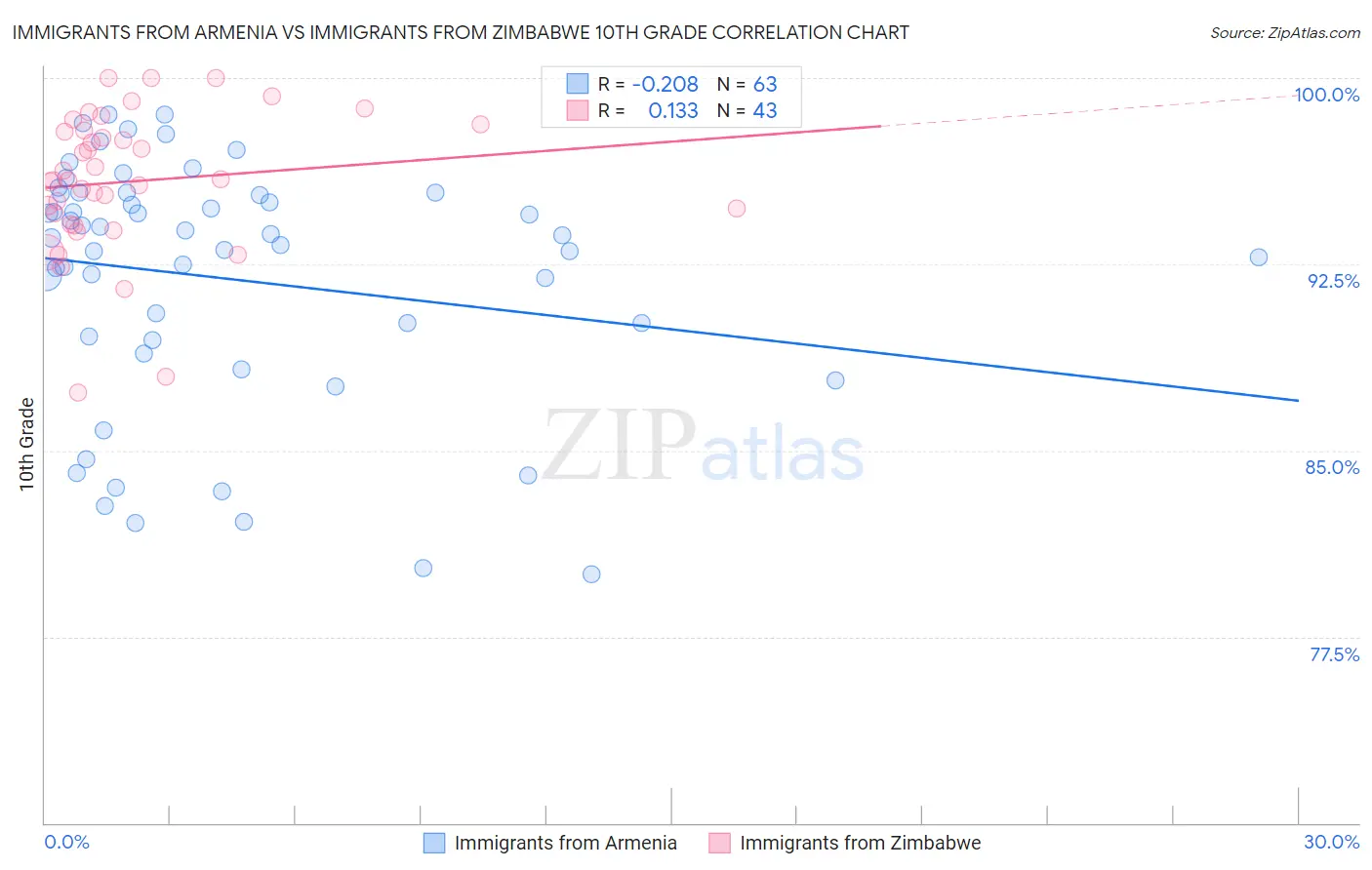 Immigrants from Armenia vs Immigrants from Zimbabwe 10th Grade