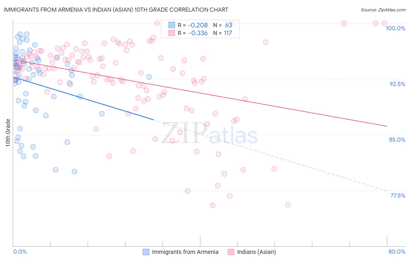 Immigrants from Armenia vs Indian (Asian) 10th Grade
