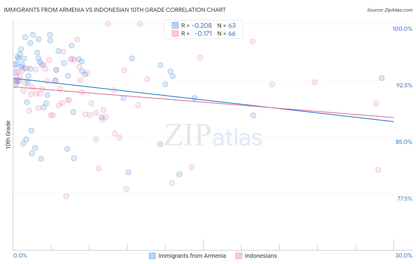 Immigrants from Armenia vs Indonesian 10th Grade