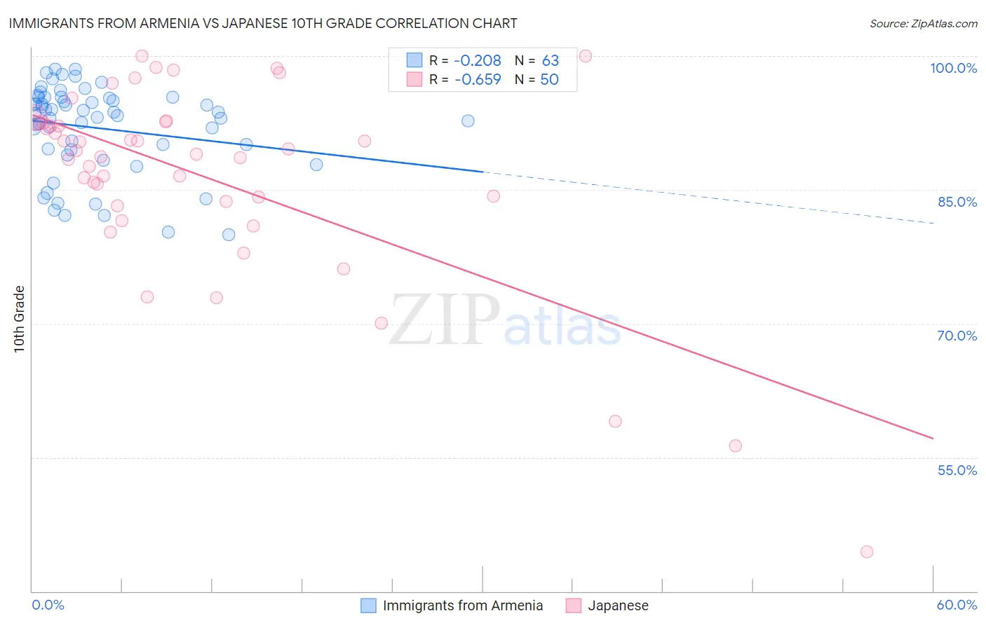 Immigrants from Armenia vs Japanese 10th Grade