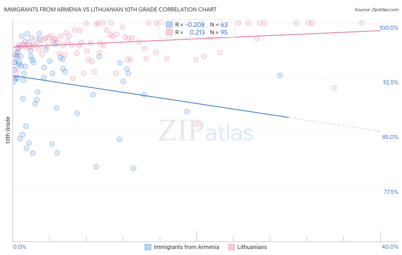 Immigrants from Armenia vs Lithuanian 10th Grade