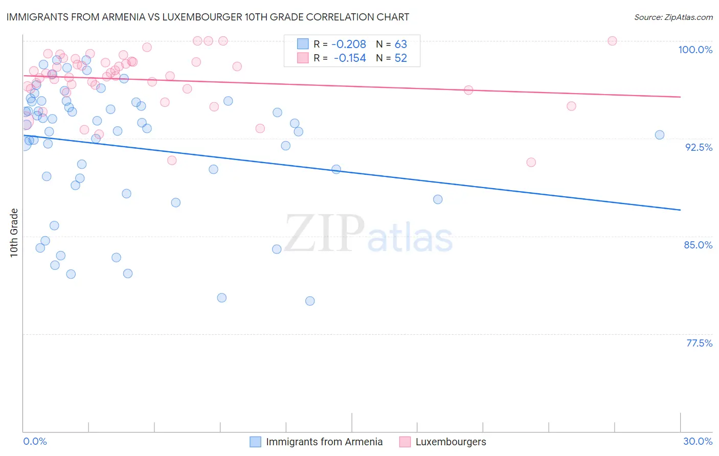 Immigrants from Armenia vs Luxembourger 10th Grade