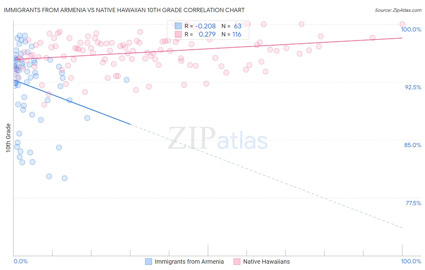 Immigrants from Armenia vs Native Hawaiian 10th Grade
