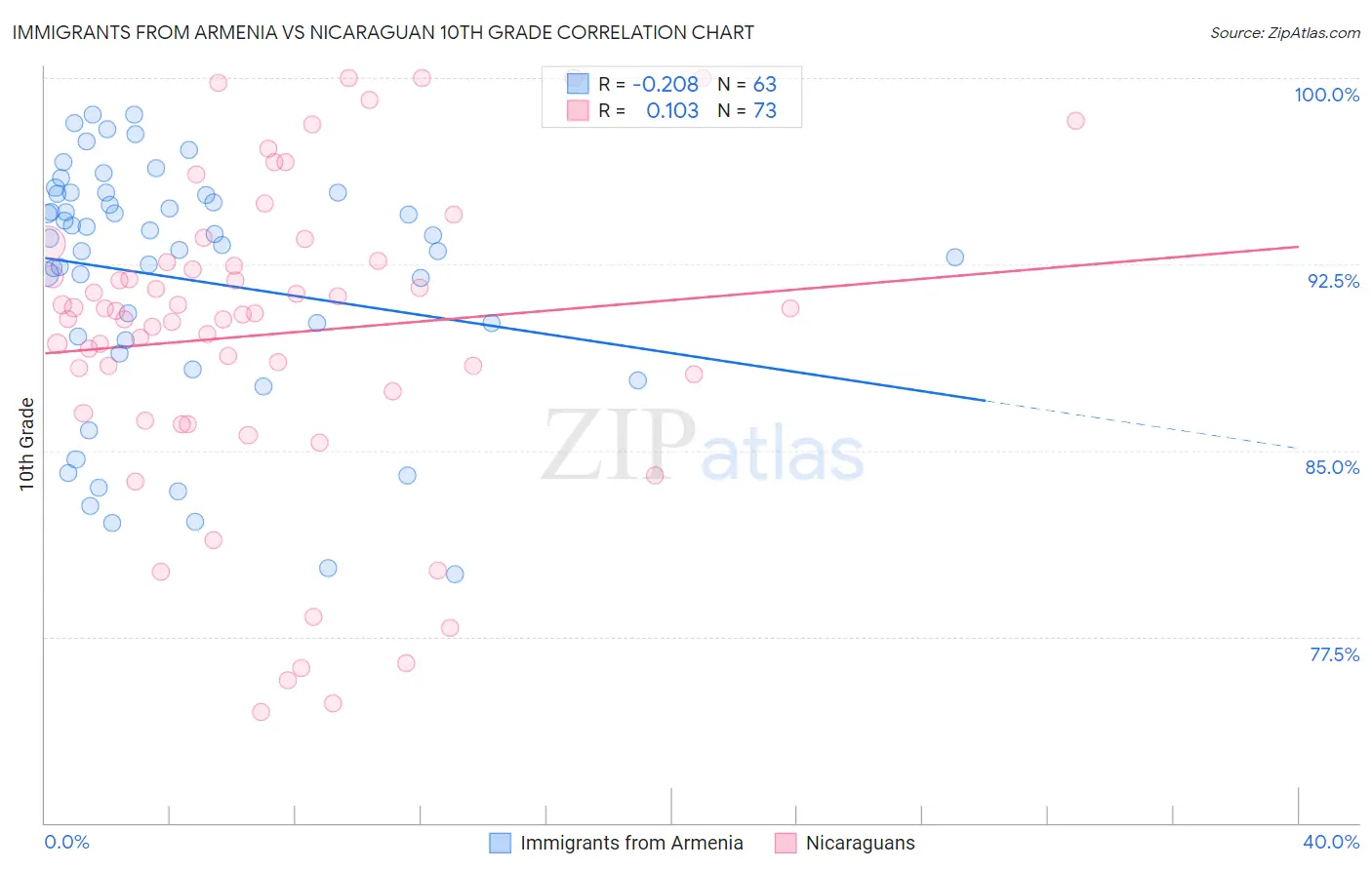 Immigrants from Armenia vs Nicaraguan 10th Grade