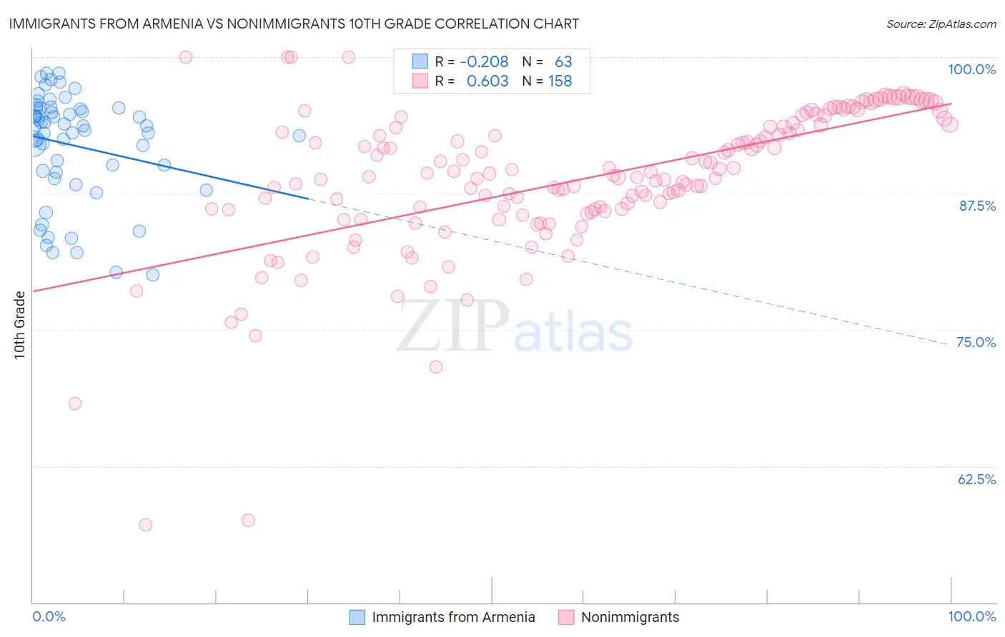 Immigrants from Armenia vs Nonimmigrants 10th Grade