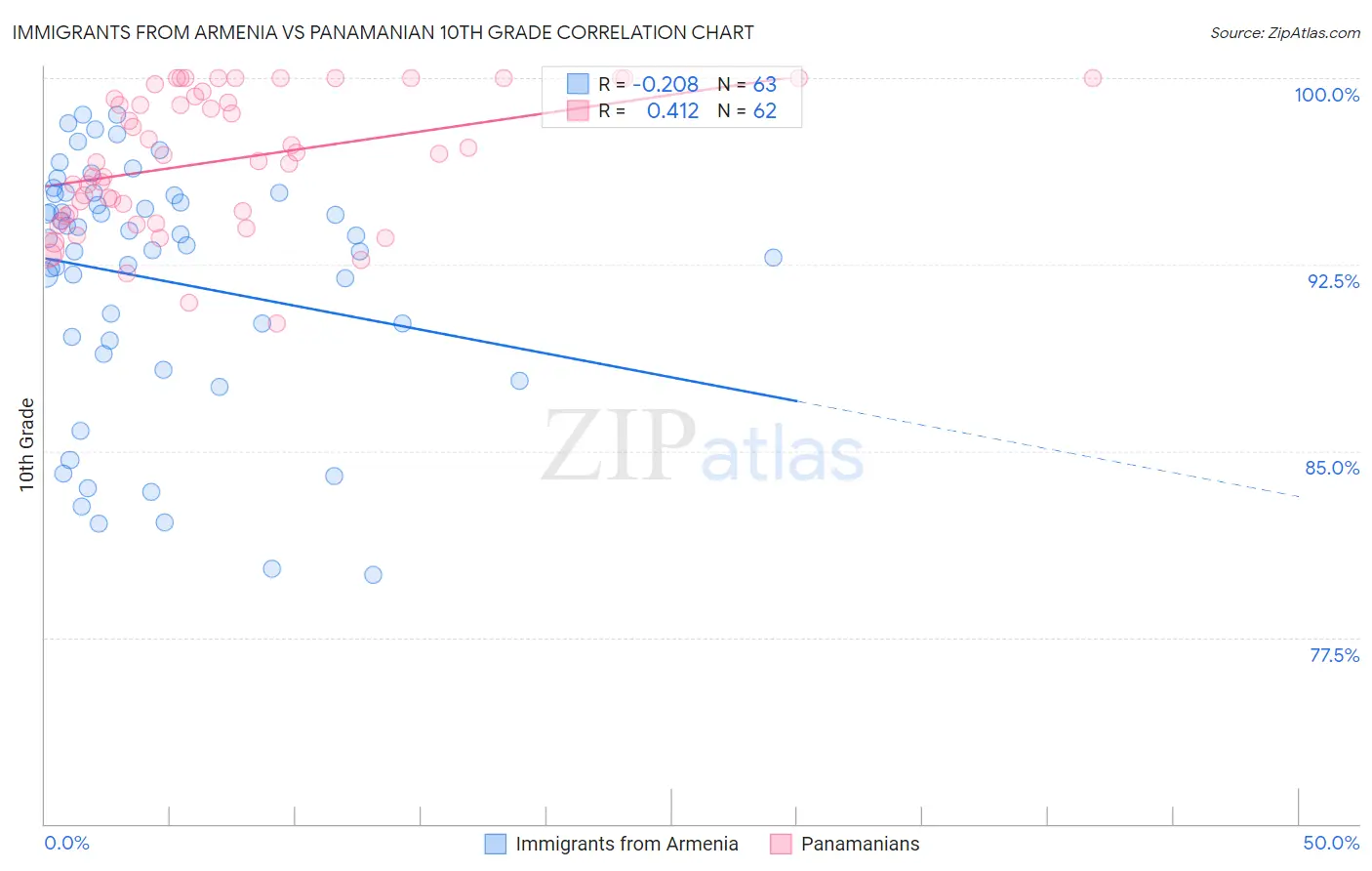 Immigrants from Armenia vs Panamanian 10th Grade
