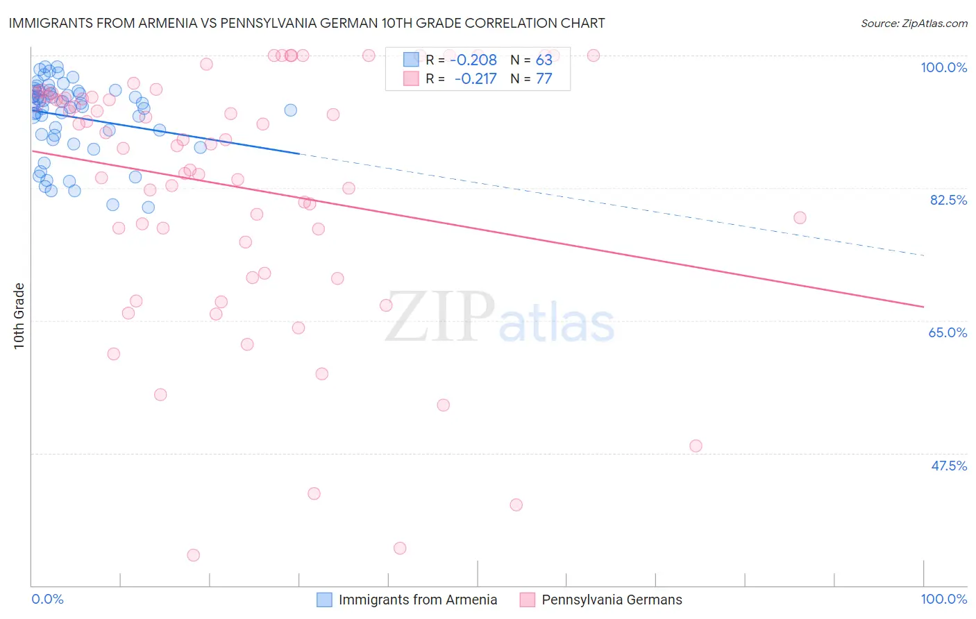 Immigrants from Armenia vs Pennsylvania German 10th Grade