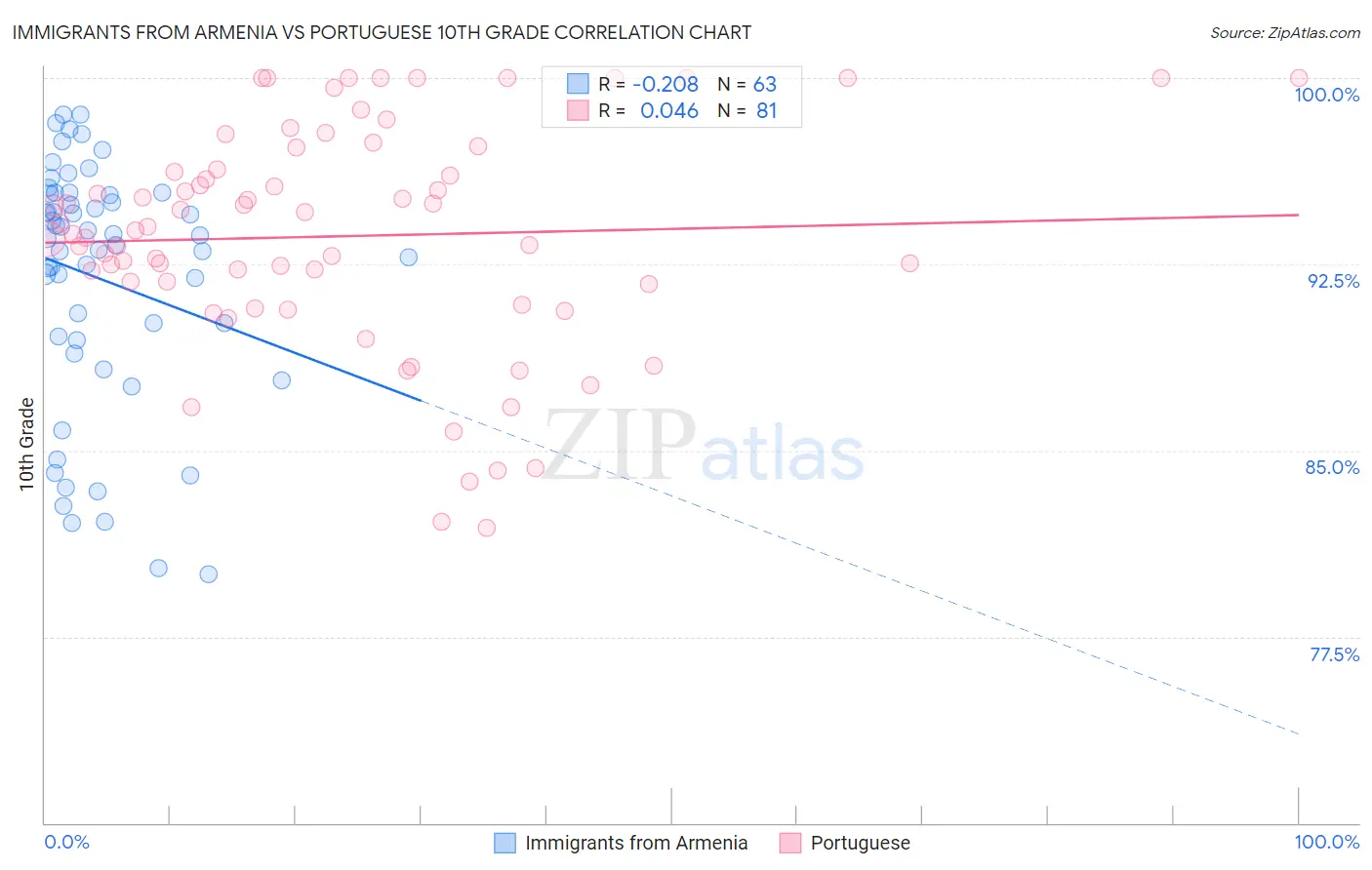 Immigrants from Armenia vs Portuguese 10th Grade