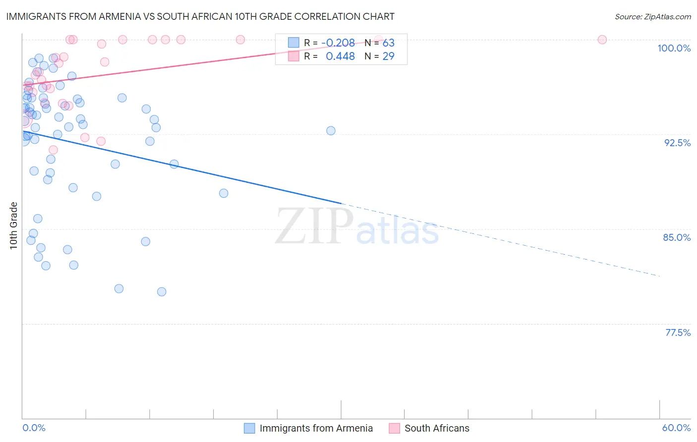 Immigrants from Armenia vs South African 10th Grade