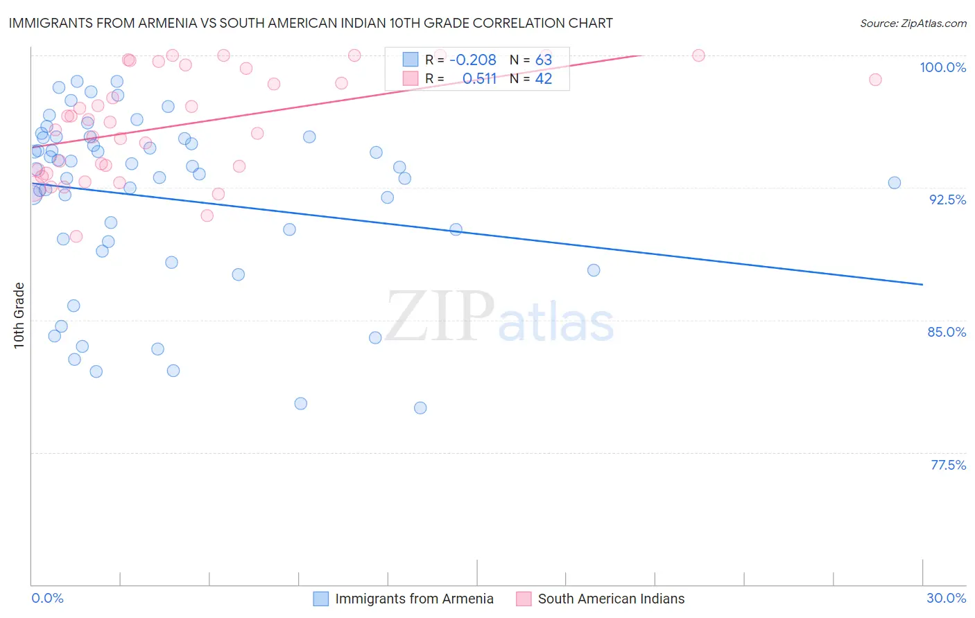 Immigrants from Armenia vs South American Indian 10th Grade