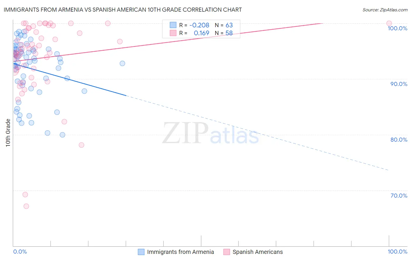 Immigrants from Armenia vs Spanish American 10th Grade