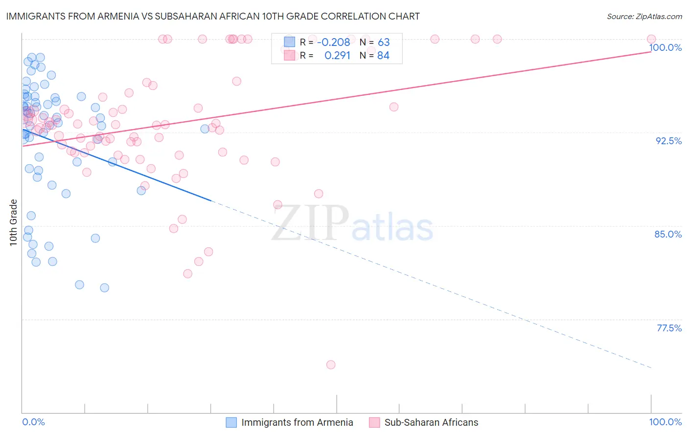 Immigrants from Armenia vs Subsaharan African 10th Grade