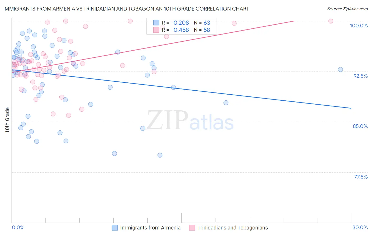 Immigrants from Armenia vs Trinidadian and Tobagonian 10th Grade