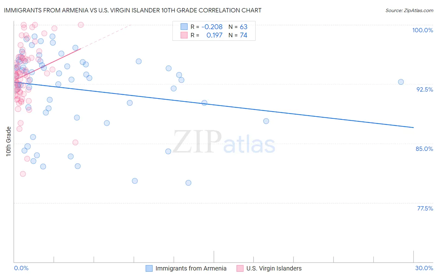 Immigrants from Armenia vs U.S. Virgin Islander 10th Grade
