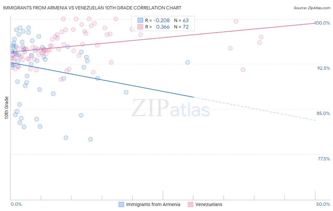 Immigrants from Armenia vs Venezuelan 10th Grade