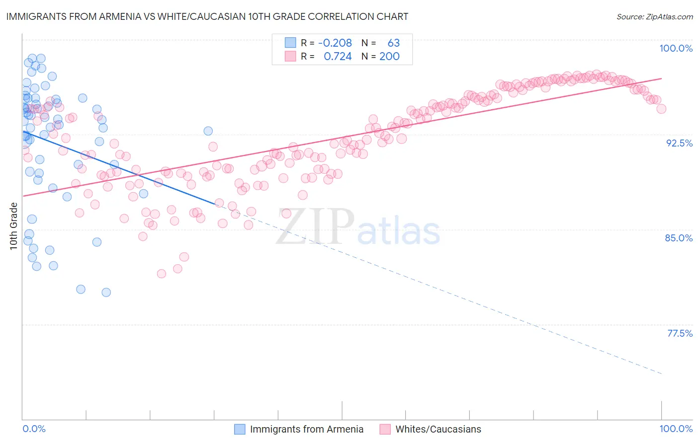 Immigrants from Armenia vs White/Caucasian 10th Grade