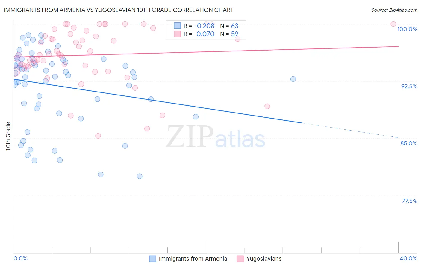 Immigrants from Armenia vs Yugoslavian 10th Grade