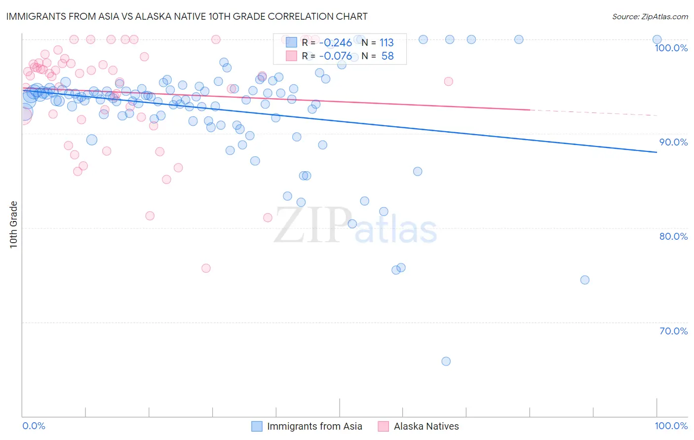Immigrants from Asia vs Alaska Native 10th Grade