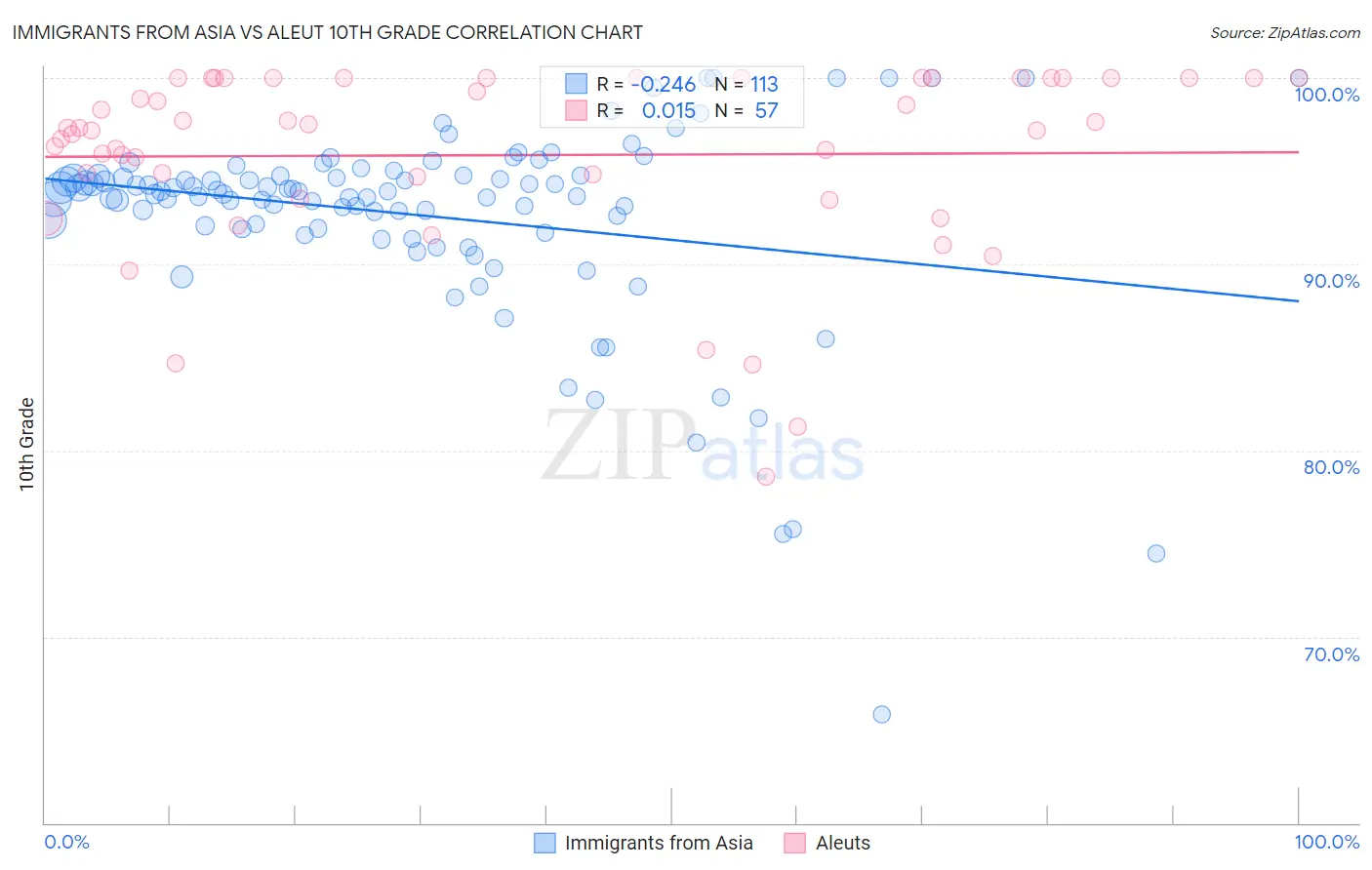 Immigrants from Asia vs Aleut 10th Grade