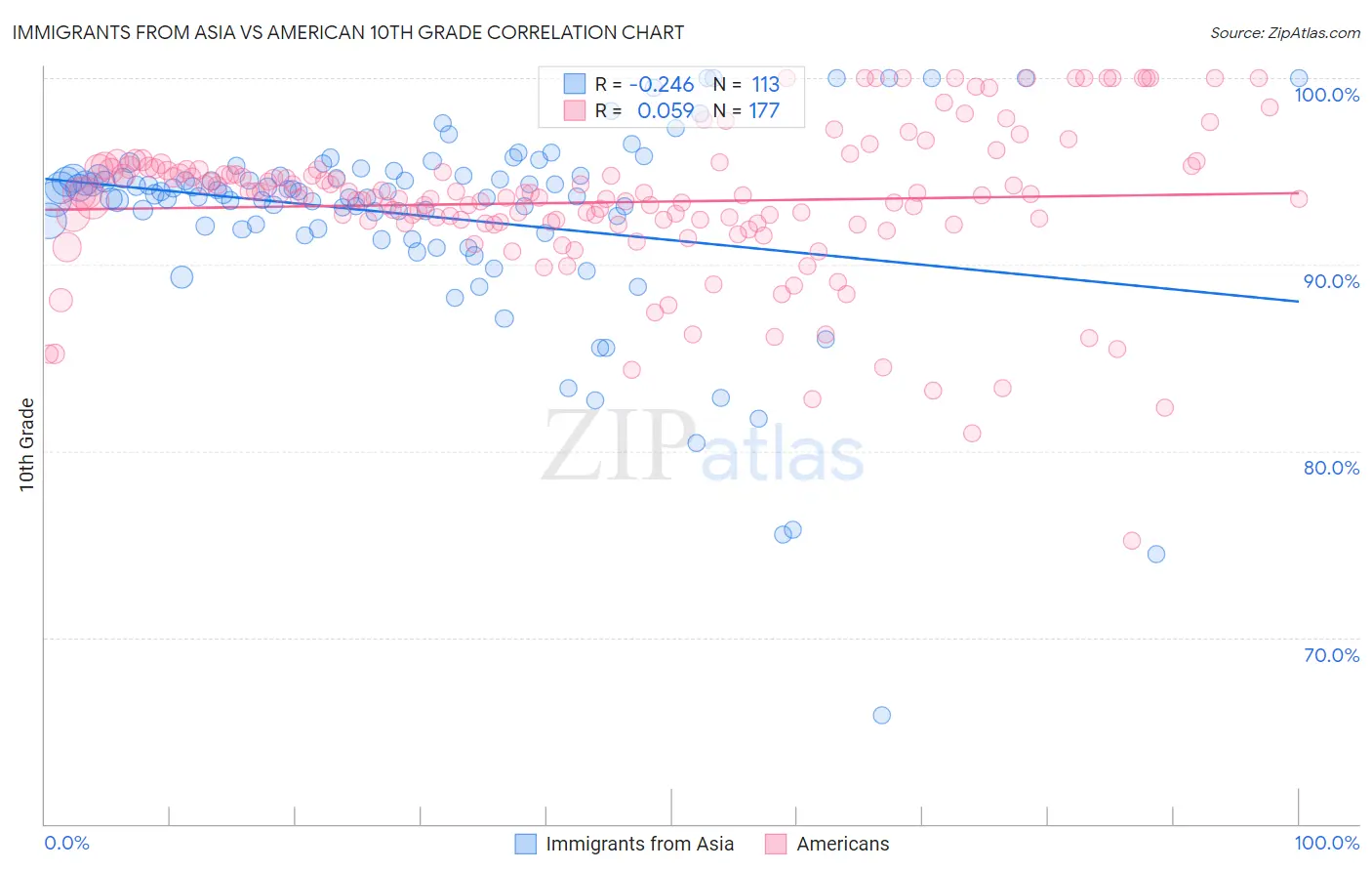 Immigrants from Asia vs American 10th Grade