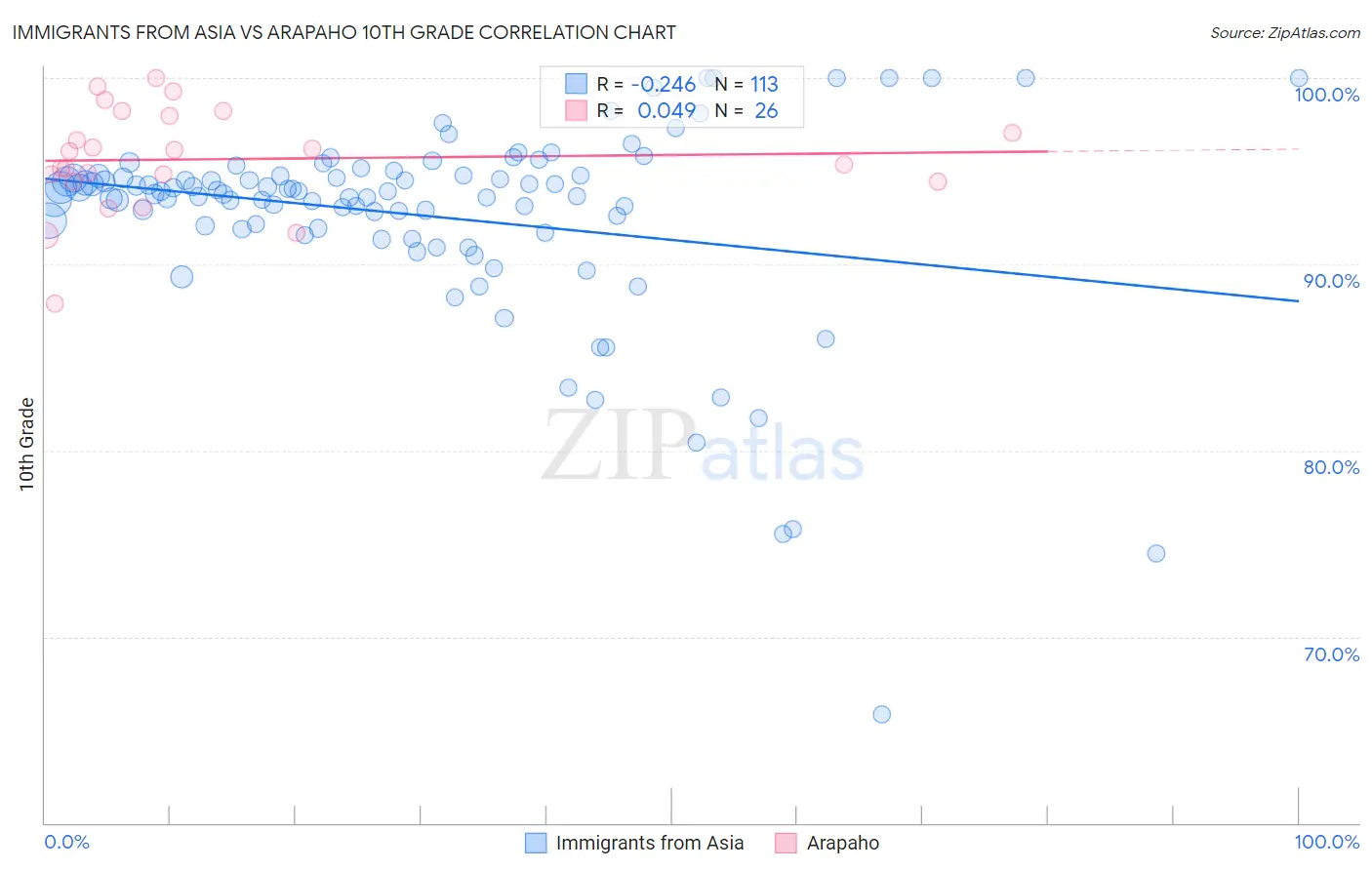 Immigrants from Asia vs Arapaho 10th Grade