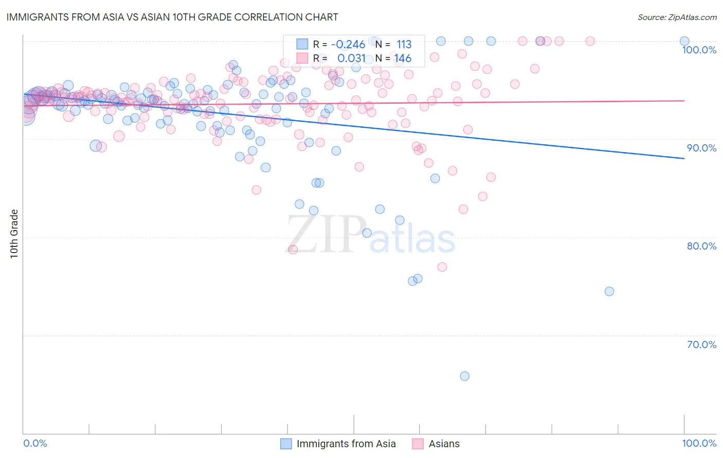 Immigrants from Asia vs Asian 10th Grade