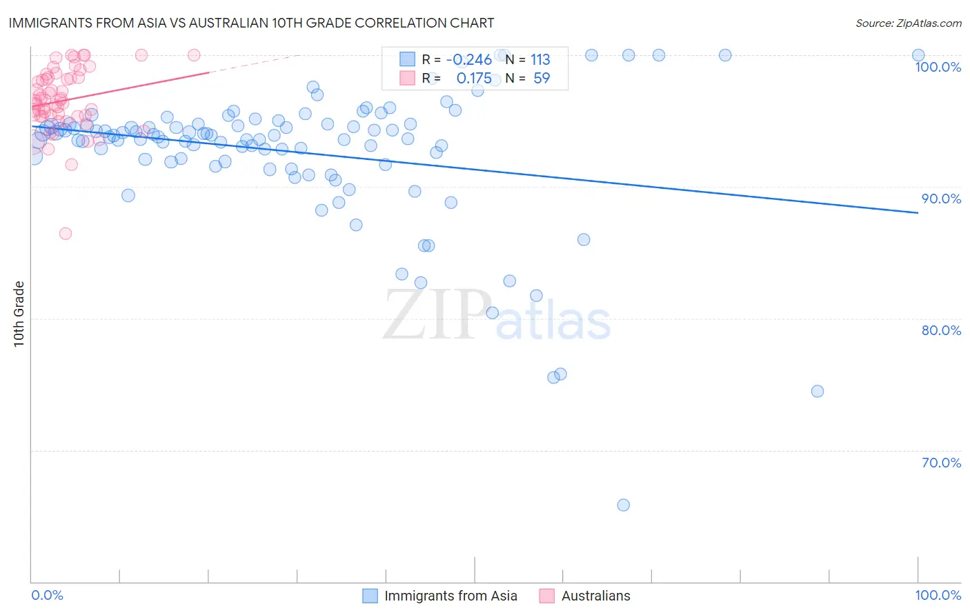 Immigrants from Asia vs Australian 10th Grade