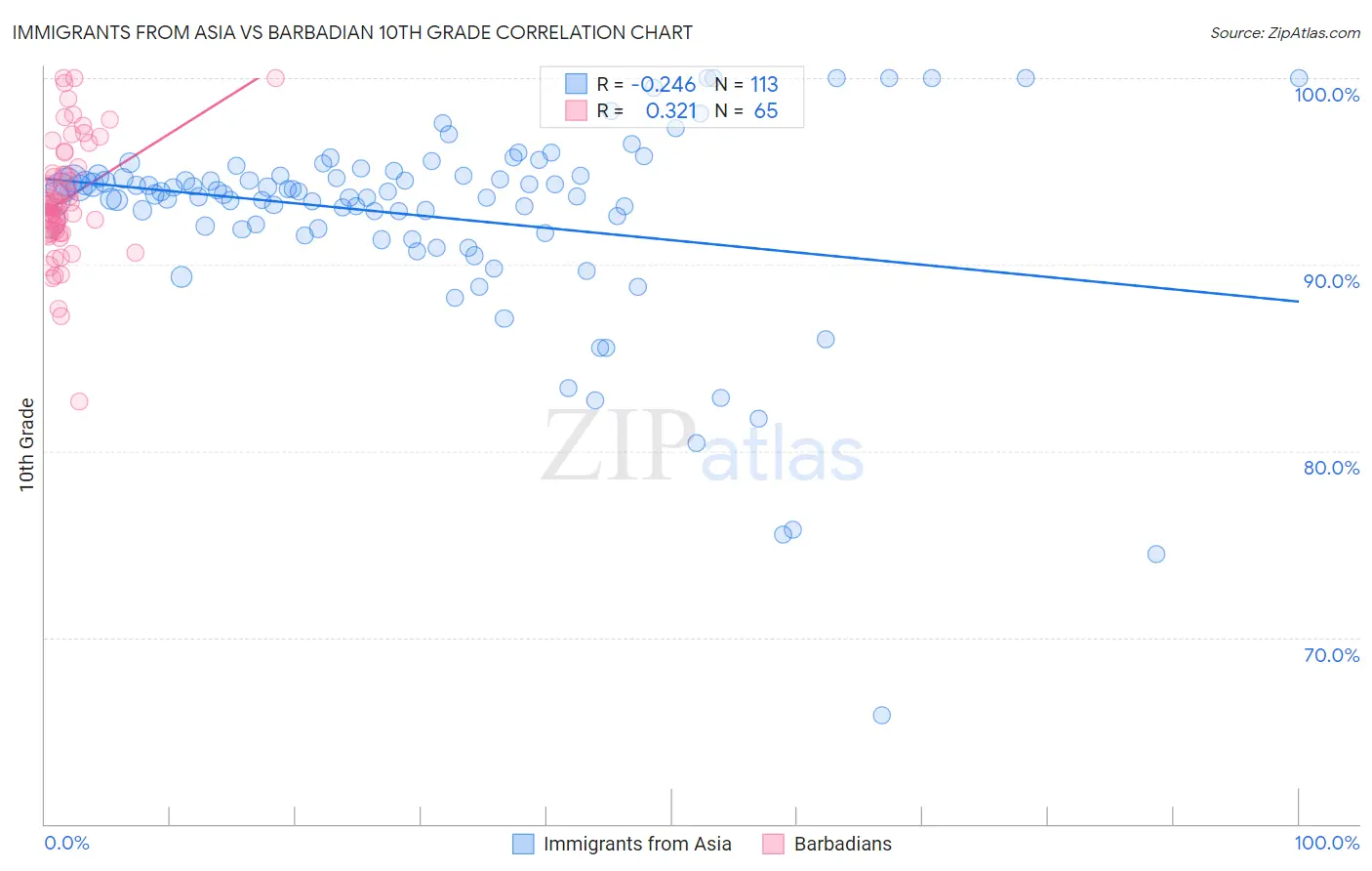 Immigrants from Asia vs Barbadian 10th Grade