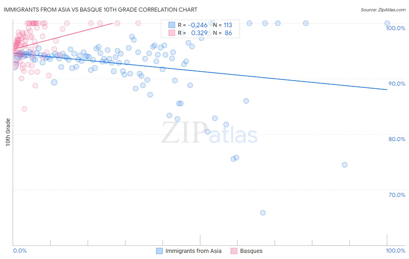 Immigrants from Asia vs Basque 10th Grade