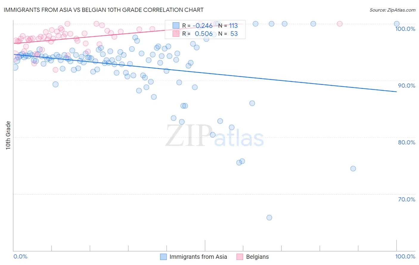Immigrants from Asia vs Belgian 10th Grade
