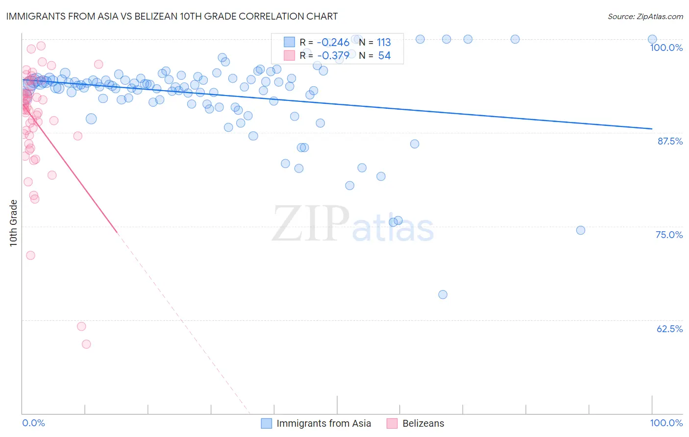 Immigrants from Asia vs Belizean 10th Grade