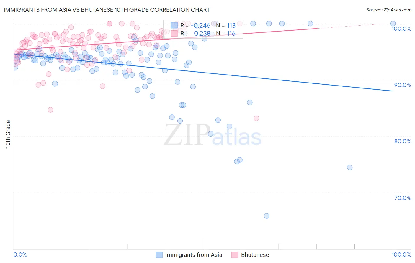Immigrants from Asia vs Bhutanese 10th Grade