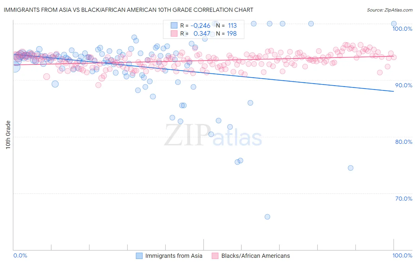 Immigrants from Asia vs Black/African American 10th Grade